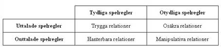 Spelregler i relationer